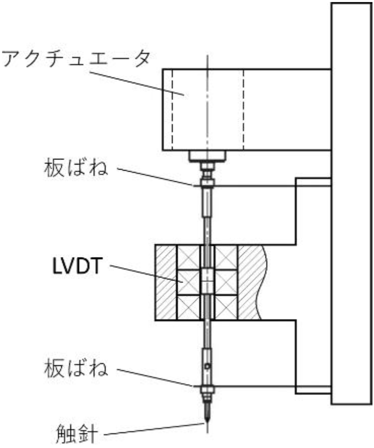  直動式検出器  